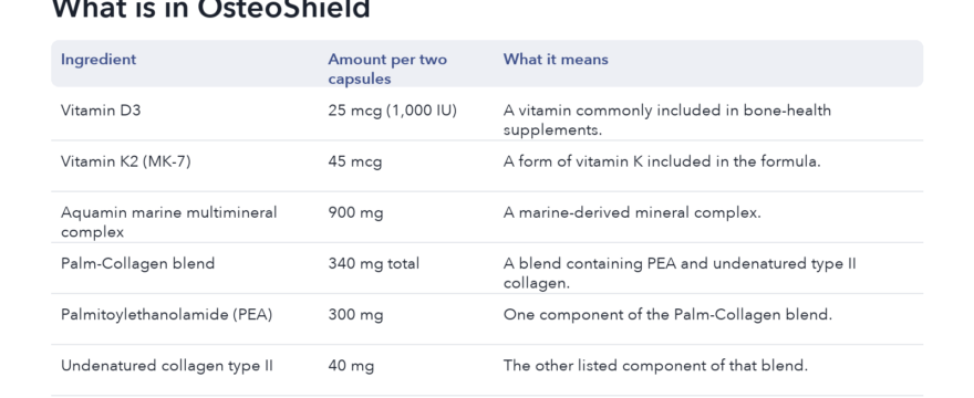 Table of OsteoShield ingredients: Vitamin D3; Vitamin K2 (MK-7); Aquamin marine multimineral complex; Palm-Collagen blend